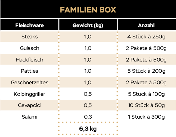 Familien Box: das gute Fleisch vom Limousin-Rind in seiner ganzen Vielfalt.